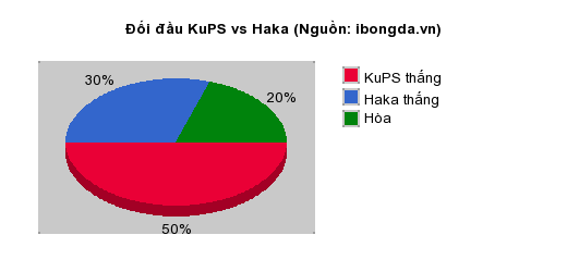 Thống kê đối đầu KuPS vs Haka