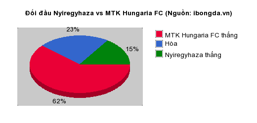 Thống kê đối đầu Nyiregyhaza vs MTK Hungaria FC