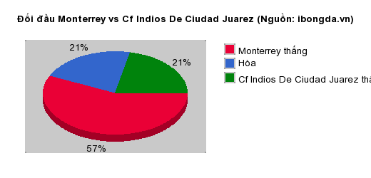 Thống kê đối đầu Monterrey vs Cf Indios De Ciudad Juarez