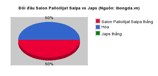 Thống kê đối đầu Salon Palloilijat Salpa vs Japs