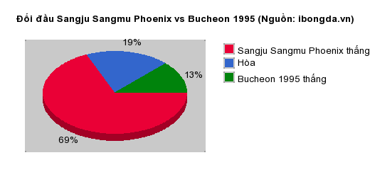Thống kê đối đầu Sangju Sangmu Phoenix vs Bucheon 1995