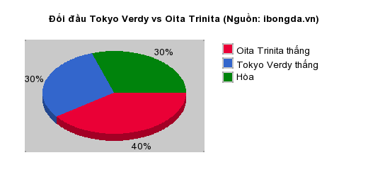 Thống kê đối đầu Tokyo Verdy vs Oita Trinita