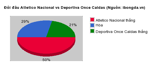 Thống kê đối đầu Atletico Nacional vs Deportiva Once Caldas