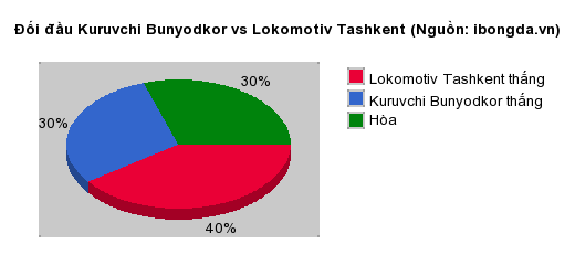 Thống kê đối đầu Kuruvchi Bunyodkor vs Lokomotiv Tashkent