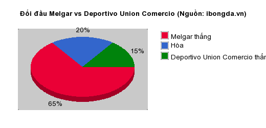 Thống kê đối đầu Melgar vs Deportivo Union Comercio