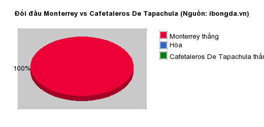 Thống kê đối đầu Monterrey vs Cafetaleros De Tapachula