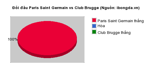 Thống kê đối đầu Paris Saint Germain vs Club Brugge