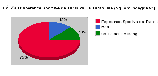 Thống kê đối đầu Esperance Sportive de Tunis vs Us Tataouine