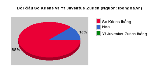 Thống kê đối đầu Sc Kriens vs Yf Juventus Zurich