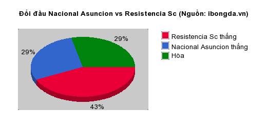 Thống kê đối đầu Nacional Asuncion vs Resistencia Sc