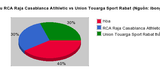 Thống kê đối đầu RCA Raja Casablanca Atlhletic vs Union Touarga Sport Rabat