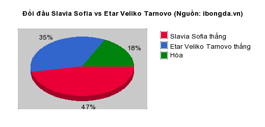 Thống kê đối đầu Slavia Sofia vs Etar Veliko Tarnovo
