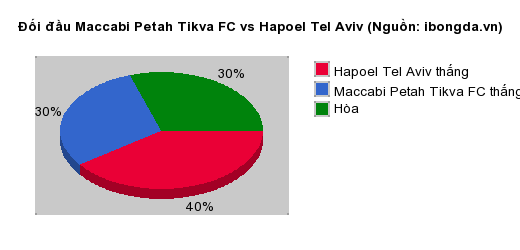 Thống kê đối đầu Maccabi Petah Tikva FC vs Hapoel Tel Aviv