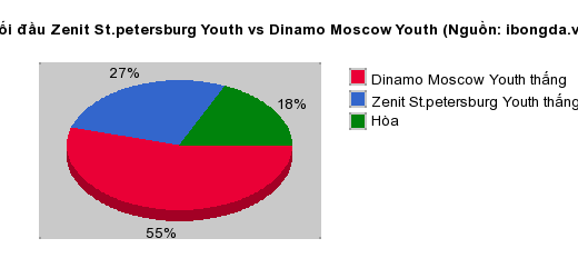 Thống kê đối đầu Zenit St.petersburg Youth vs Dinamo Moscow Youth