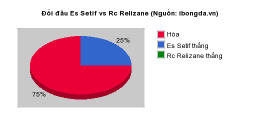 Thống kê đối đầu Es Setif vs Rc Relizane
