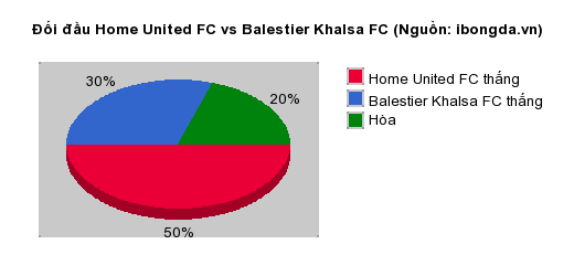 Thống kê đối đầu Home United FC vs Balestier Khalsa FC