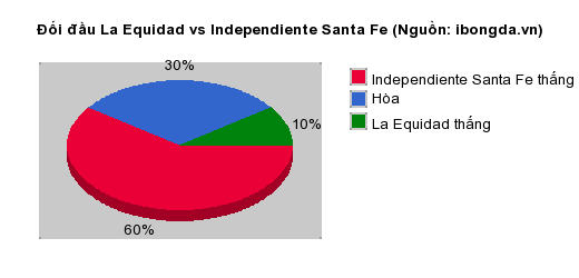 Thống kê đối đầu La Equidad vs Independiente Santa Fe