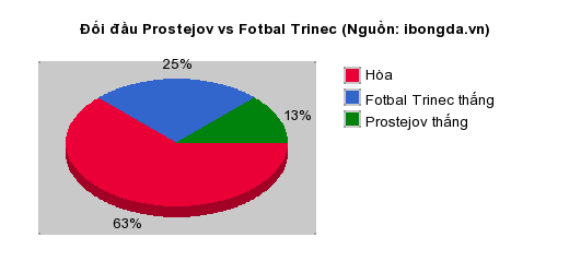 Thống kê đối đầu Prostejov vs Fotbal Trinec