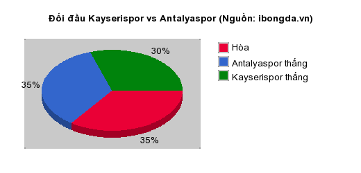 Thống kê đối đầu Kayserispor vs Antalyaspor