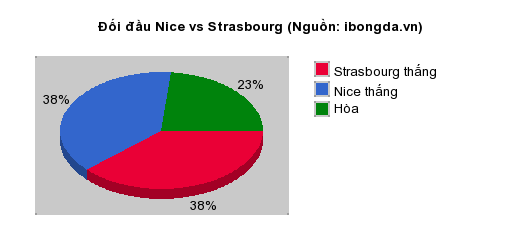 Thống kê đối đầu Nice vs Strasbourg