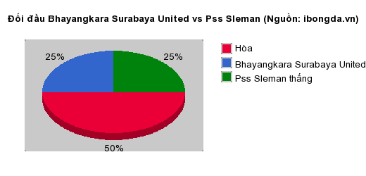 Thống kê đối đầu Bhayangkara Surabaya United vs Pss Sleman
