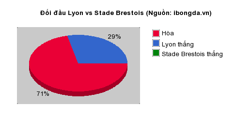 Thống kê đối đầu Lyon vs Stade Brestois