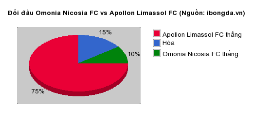 Thống kê đối đầu Omonia Nicosia FC vs Apollon Limassol FC