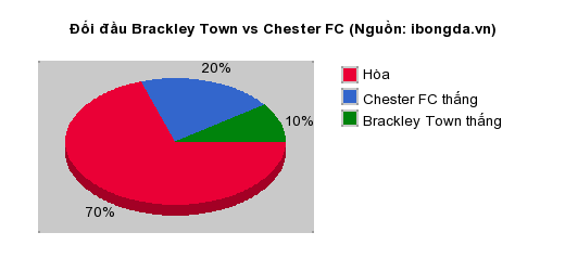 Thống kê đối đầu Brackley Town vs Chester FC