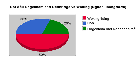 Thống kê đối đầu Dagenham and Redbridge vs Woking