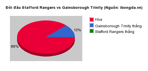 Thống kê đối đầu Stafford Rangers vs Gainsborough Trinity