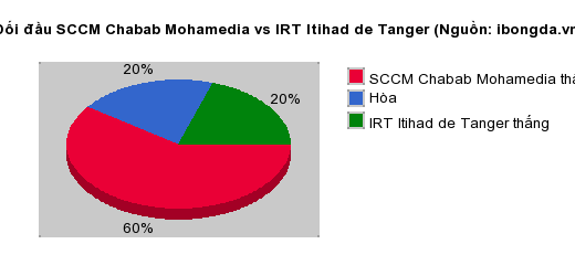 Thống kê đối đầu SCCM Chabab Mohamedia vs IRT Itihad de Tanger