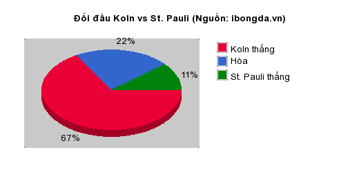 Thống kê đối đầu Koln vs St. Pauli