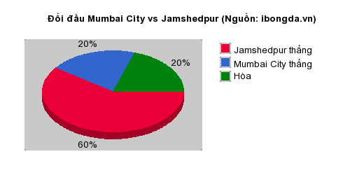 Thống kê đối đầu Mumbai City vs Jamshedpur
