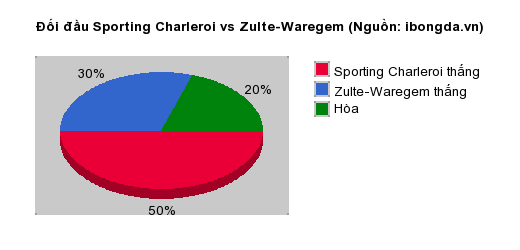 Thống kê đối đầu Sporting Charleroi vs Zulte-Waregem