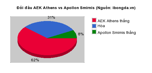 Thống kê đối đầu AEK Athens vs Apollon Smirnis