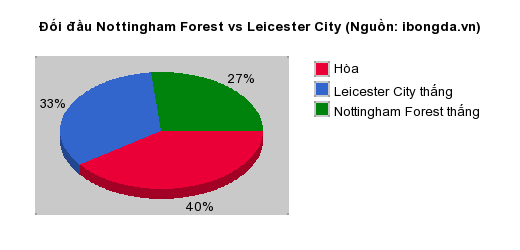 Thống kê đối đầu Nottingham Forest vs Leicester City