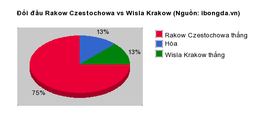 Thống kê đối đầu Rakow Czestochowa vs Wisla Krakow