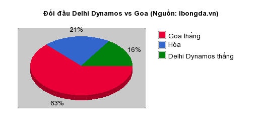 Thống kê đối đầu Delhi Dynamos vs Goa