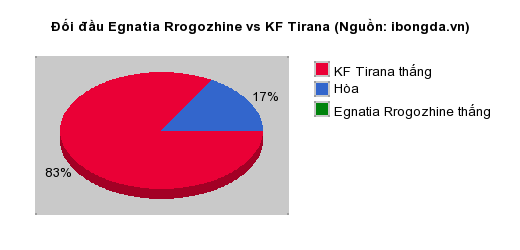 Thống kê đối đầu Egnatia Rrogozhine vs KF Tirana