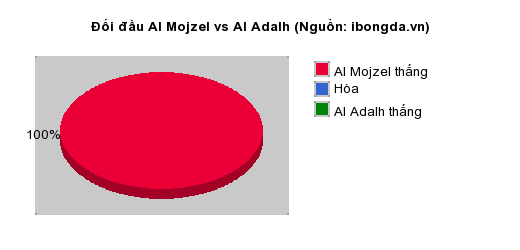 Thống kê đối đầu Al Mojzel vs Al Adalh