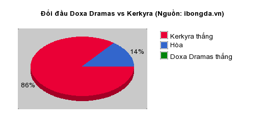 Thống kê đối đầu Doxa Dramas vs Kerkyra