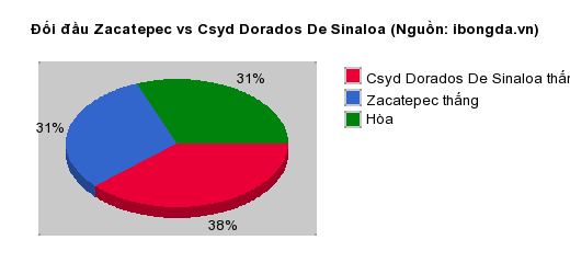 Thống kê đối đầu Zacatepec vs Csyd Dorados De Sinaloa