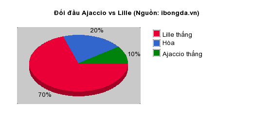 Thống kê đối đầu Ajaccio vs Lille