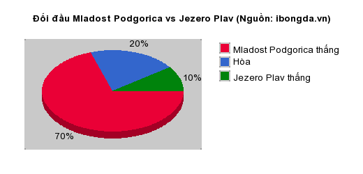 Thống kê đối đầu Mladost Podgorica vs Jezero Plav