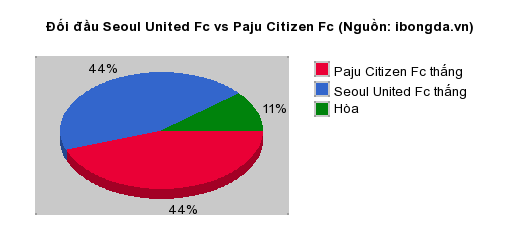Thống kê đối đầu Seoul United Fc vs Paju Citizen Fc