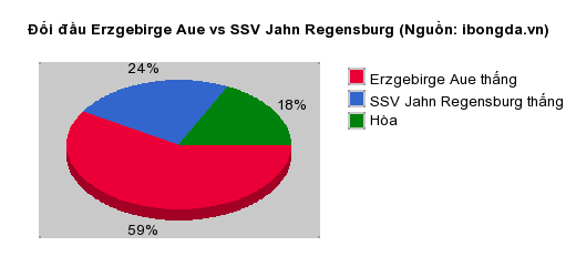 Thống kê đối đầu Erzgebirge Aue vs SSV Jahn Regensburg