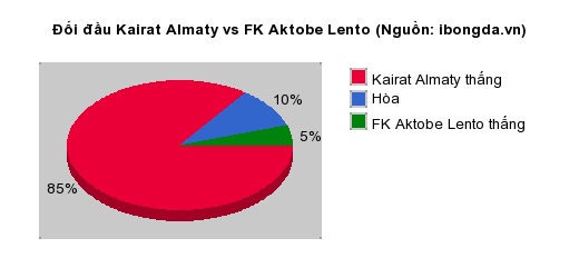 Thống kê đối đầu Kairat Almaty vs FK Aktobe Lento