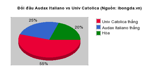 Thống kê đối đầu Audax Italiano vs Univ Catolica