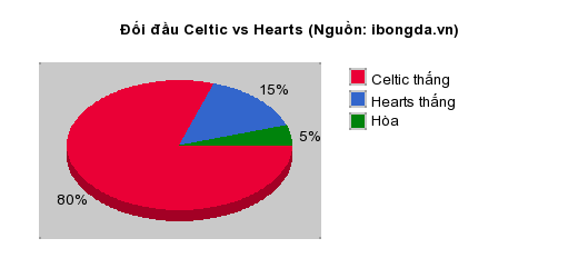 Thống kê đối đầu Celtic vs Hearts