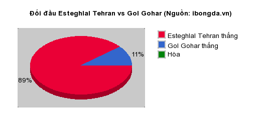 Thống kê đối đầu Esteghlal Tehran vs Gol Gohar